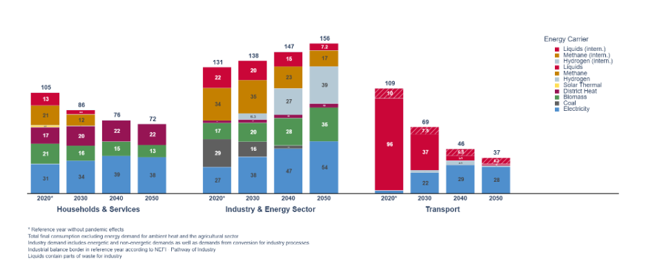 Final energy consumption by sector in AT in TWh  